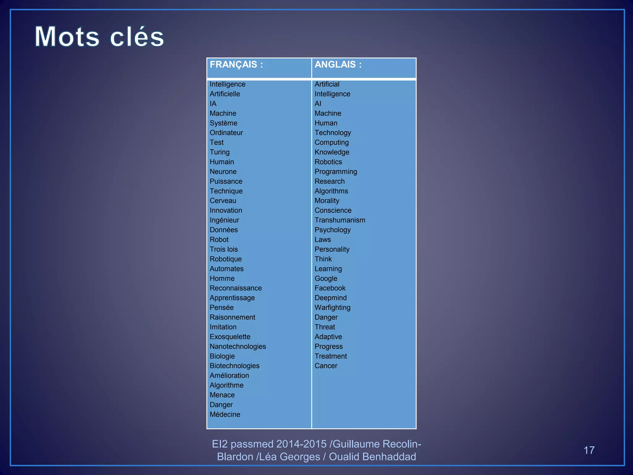 FRANÇAIS : ANGLAIS :
Intelligence
Artificielle
IA
Machine
Système
Ordinateur
Test
Turing
Humain
Neurone
Puissance
Technique
Cerveau
Innovation
Ingénieur
Données
Robot
Trois lois
Robotique
Automates
Homme
Reconnaissance
Apprentissage
Pensée
Raisonnement
Imitation
Exosquelette
Nanotechnologies
Biologie
Biotechnologies
Amélioration
Algorithme
Menace
Danger
Médecine
Artificial
Intelligence
AI
Machine
Human
Technology
Computing
Knowledge
Robotics
Programming
Research
Algorithms
Morality
Conscience
Transhumanism
Psychology
Laws
Personality
Think
Learning
Google
Facebook
Deepmind
Warfighting
Danger
Threat
Adaptive
Progress
Treatment
Cancer
EI2 passmed 2014-2015 /Guillaume Recolin-
Blardon /Léa Georges / Oualid Benhaddad
17
 