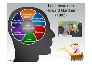 Les travaux de
Howard Gardner
(1983)
Inter-
personnelle
Corporelle /
kinesthésique
Corporelle /
kinesthésique
Musicale
Musicale
Intra-
personnelle
Intra-
personnelle
Logique /
mathématique
Logique /
mathématique
Verbale /
linguistique
Verbale /
linguistique
Visuelle /
spatiale
Visuelle /
spatiale
 