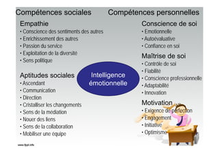 Intelligence
émotionnelle
Compétences sociales Compétences personnelles
Empathie
• Conscience des sentiments des autres
• Enrichissement des autres
• Passion du service
• Exploitation de la diversité
• Sens politique
Aptitudes sociales
• Ascendant
• Communication
• Direction
• Cristalliser les changements
• Sens de la médiation
• Nouer des liens
• Sens de la collaboration
• Mobiliser une équipe
Conscience de soi
• Emotionnelle
• Autoévaluative
• Confiance en soi
Maîtrise de soi
• Contrôle de soi
• Fiabilité
• Conscience professionnelle
• Adaptabilité
• Innovation
Motivation
• Exigence de perfection
• Engagement
• Initiative
• Optimisme
 
