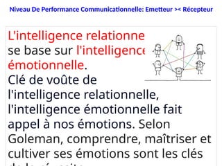 L'intelligence relationnelle
se base sur l'intelligence
émotionnelle.
Clé de voûte de
l'intelligence relationnelle,
l'intelligence émotionnelle fait
appel à nos émotions. Selon
Goleman, comprendre, maîtriser et
cultiver ses émotions sont les clés
Niveau De Performance Communicationnelle: Emetteur >< Récepteur
 