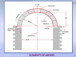 ELEMENTS OF ARCHES

17

 