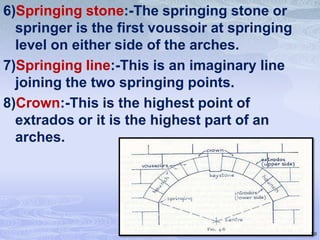 6)Springing stone:-The springing stone or
springer is the first voussoir at springing
level on either side of the arches.
7)Springing line:-This is an imaginary line
joining the two springing points.
8)Crown:-This is the highest point of
extrados or it is the highest part of an
arches.

20

 