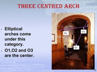 THREE CENTRED ARCH





Elliptical
arches come
under this
category.
O1,O2 and O3
are the center.

O3

O2

O1

48

 