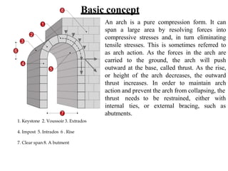 Basic concept
An arch is a pure compression form. It can
span a large area by resolving forces into
compressive stresses and, in turn eliminating
tensile stresses. This is sometimes referred to
as arch action. As the forces in the arch are
carried to the ground, the arch will push
outward at the base, called thrust. As the rise,
or height of the arch decreases, the outward
thrust increases. In order to maintain arch
action and prevent the arch from collapsing, the
to be restrained, either with
or external bracing, such as
thrust needs
internal ties,
abutments.
1. Keystone 2. Voussoir 3. Extrados
4. Impost 5. Intrados 6 . Rise
7. Clear span 8. A butment
BCT
 