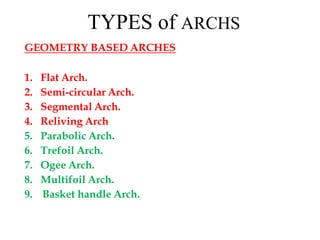 GEOMETRY BASED ARCHES
1. Flat Arch.
2. Semi-circular Arch.
3. Segmental Arch.
4. Reliving Arch
5. Parabolic Arch.
6. Trefoil Arch.
7. Ogee Arch.
8. Multifoil Arch.
9. Basket handle Arch.
TYPES of ARCHS
BCT
 