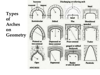 Types
of
Arches
on
Geometry
BCT
 