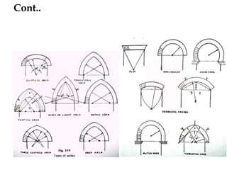 Cont..
Relieving Arch
BCT
 