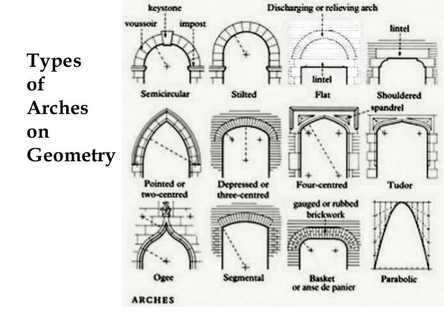 types of arches