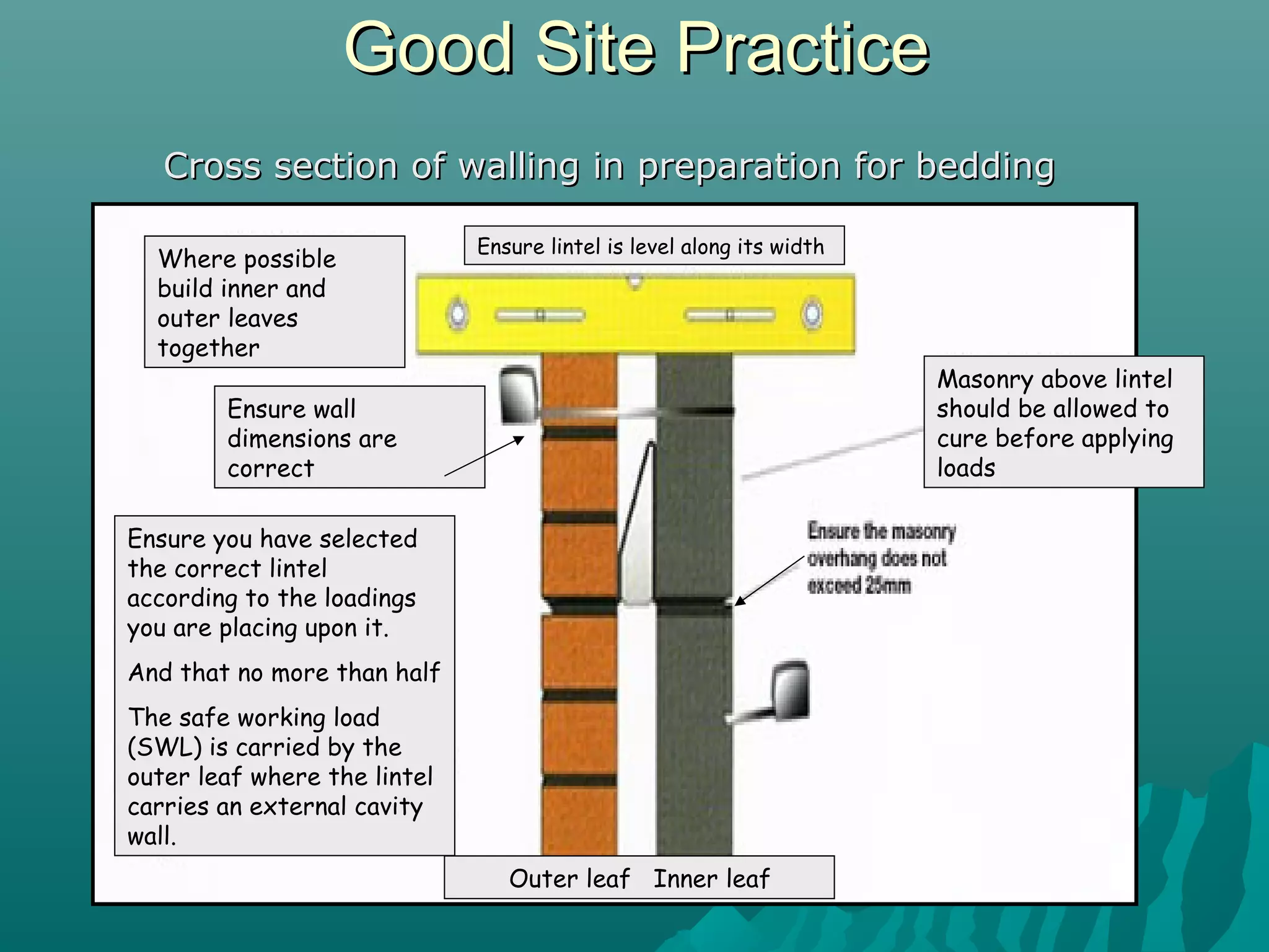 Good Site PracticeGood Site Practice
Cross section of walling in preparation for beddingCross section of walling in preparation for bedding
Ensure the blockwork
overhang does not
exceed 25mm.
Ensure lintel is level along its width
Masonry above lintel
should be allowed to
cure before applying
loads
Outer leaf Inner leaf
Ensure wall
dimensions are
correct
Where possible
build inner and
outer leaves
together
Ensure you have selected
the correct lintel
according to the loadings
you are placing upon it.
And that no more than half
The safe working load
(SWL) is carried by the
outer leaf where the lintel
carries an external cavity
wall.
 