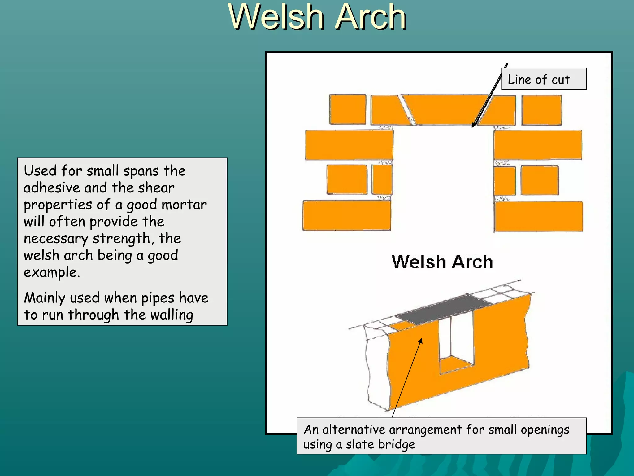 Welsh ArchWelsh Arch
Used for small spans the
adhesive and the shear
properties of a good mortar
will often provide the
necessary strength, the
welsh arch being a good
example.
Mainly used when pipes have
to run through the walling
An alternative arrangement for small openings
using a slate bridge
Line of cut
 