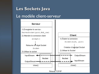 Les Sockets Java Le modèle client-serveur 