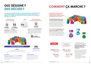 QUI DÉSIGNE ?
QUI DÉCIDE ?

COMMENT ÇA MARCHE ?

Les nouveaux modes d’élection des conseillers communautaires sont fixés par la loi
du 17 mai 2013 relative aux élections locales, dite loi « Valls ». Celle-ci prévoit
également les modalités de constitution des listes, avec parité, et de la répartition
des sièges entre les listes.
Dans les communes
de 1 000 habitants et +

Dans les communes
de moins de 1 000 habitants

MARS
conseillers
municipaux

conseillers
communautaires

2014

Élus au scrutin de liste au suffrage
universel direct. Les candidats au conseil
communautaire et au conseil municipal
figureront sur deux listes distinctes mais
présentées sur un même bulletin de vote.

conseillers
municipaux
Élus au scrutin de liste au suffrage universel
direct. Ils formeront le conseil municipal
qui éliraen son sein le maire et ses adjoints.
L’ordre de leur désignation déterminera leur
appartenance au conseil communautaire
selon le nombre de délégués dont dispose
la commune.

conseillers
communautaires

Les conseillers communautaires
siègent au sein du conseil
communautaire, l’organe délibérant
du groupement intercommunal.
Le conseil se réunit au minimum une fois
par trimestre. Ses séances sont publiques.
Le nouveau mode de scrutin (élargissement
du scrutin de liste dans les communes et
application pour les conseils communautaires)
tend à favoriser l’accès des femmes aux
mandats locaux et permettra de renforcer
la représentation des oppositions municipales
au sein des conseils communautaires.

Des commissions spécialisées peuvent

être instituées pour préparer les projets de
décision et les dossiers qui seront ensuite
soumis au conseil communautaire. Depuis
la loi de réforme des collectivités territoriales
de 2010, ces commissions peuvent être ouvertes
à tout conseiller municipal afin de renforcer
les liens entre communes et communautés.

EN 2011

composé du président, des vices-présidents
et éventuellement d'autres conseillers communautaires.

Le président

Élu parmi les conseillers communautaires, il est l’organe
exécutif de la communauté. Il fixe l’ordre du jour et préside
les séances du conseil, met en œuvre les décisions avec
l’aide de ses services, décide des dépenses à engager.
Chef des services de la communauté, il représente cette
dernière en justice.

ÉCONOMIE

ÉNERGIE

L’ensemble des communautés
employaient

170 638 AGENTS
(soit 9,4 % de l’emploi public territorial),
répartis comme suit :

CONSEIL COMMUNAUTAIRE
BUREAU

ACTION
SOCIALE

COMMISSIONS

composées de conseillers
communautaires et,
le cas échéant, municipaux.

Les vice-présidents

Ils représentent le président pour
l’exercice des différentes compétences
de la communauté. La loi encadre
leur nombre selon l’effectif du conseil
communautaire, sans que ce nombre
puisse dépasser 15.

65 315

62 720

dans les communautés
de communes

dans les communautés
d’agglomération

2 230

40 373

dans les syndicats
d’agglomération
nouvelle

8

dans
les communautés
urbaine

La communauté exerce ses
compétences et met en œuvre ses
projets en s’appuyant sur une
administration propre, constituée
d’agents transférés par les
communes ou recrutés par la
communauté.
Communes et communauté peuvent
également partager leurs services
à travers des mises à disposition,
afin de favoriser la complémentarité
entre communes et communauté,
voire de réaliser, à terme, des
économies d’échelle.
Ces mutualisations des services
sont de plus en plus encouragées
par le législateur.

9
INTERCOMMUNALITÉ : MODE D’EMPLOI

INTERCOMMUNALITÉ : MODE D’EMPLOI

 