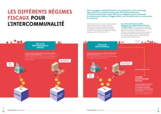 LES DIFFÉRENTS RÉGIMES
FISCAUX POUR
L’INTERCOMMUNALITÉ

Pour encourager la solidarité financière et la mutualisation, la loi a encouragé
depuis 1999 la taxe professionnelle unique (TPU), devenue désormais
la fiscalité professionnelle unique (FPU) qui est obligatoire dans les métropoles,
les communautés urbaines et d’agglomération, mais facultative dans les communautés
de communes.
Elle consiste à instituer un taux unique d’imposition
(après une période de convergence des taux
communaux) et prélever le produit des impôts
« entreprises » à l’échelle de l’intercommunalité.
Plus de 50 % des intercommunalités, dont les plus
peuplées, ont en 2013 institué la FPU.

FISCALITÉ
PROFESSIONNELLE
UNIQUE

Les autres intercommunalités
disposent d’un régime de fiscalité dite
« additionnelle », qui superpose sur l’ensemble

des impôts (même ceux acquittés par les entreprises)
des taux communaux et intercommunaux.
À l’intérieur de ce régime, certaines zones d’activités
économiques peuvent néanmoins être soumises
à un seul taux intercommunal : on parle alors de
fiscalité professionnelle de zone.

FISCALITÉ
ADDITIONNELLE
La communauté perçoit une part des produits des
taxes directes locales (contribution économique
des entreprises, taxe d’habitation et taxes foncières),
les partageant avec les communes.

La communauté perçoit la CET, une partie des IFER,
et d’autres taxes transférées depuis la suppression de
la taxe professionnelle. La communauté peut également
voter ses propres taux sur la taxe d’habitation et les
taxes foncières.

Taxe Habitation
Taxe Foncière

Taxe Habitation
Taxe Foncière

IFER
CET,
autres

Avec la possibilité d’une

IFER
CET,
autres

CO
M

MU

NA
UTÉ

CO
M

ES

MU

N
NA
MU
ET UTÉ COM RES
B
M

ME

Fiscalité
professionnelle
de zone

CO
M

MU

NA
ET UTÉ

14

NES
MU
M
CO BRES
EM
M

La communauté se substitue
aux communes membres
pour prélever la fiscalité
de certaines zones d’activités
économiques, hors desquelles
elle ne perçoit que les produits
de la fiscalité additionnelle.

15
INTERCOMMUNALITÉ : MODE D’EMPLOI

INTERCOMMUNALITÉ : MODE D’EMPLOI

 