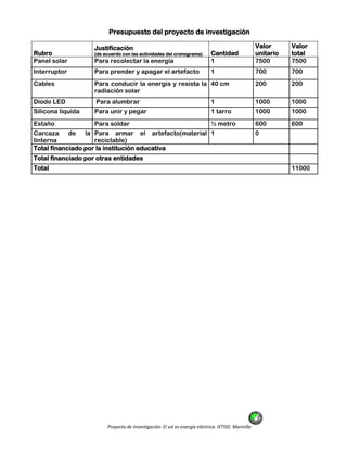 Proyecto de Investigación: El sol es energía eléctrica. IETISD. Marinilla
Presupuesto del proyecto de investigación
Rubro
Justificación
(de acuerdo con las actividades del cronograma) Cantidad
Valor
unitario
Valor
total
Panel solar Para recolectar la energía 1 7500 7500
Interruptor Para prender y apagar el artefacto 1 700 700
Cables Para conducir la energía y resista la
radiación solar
40 cm 200 200
Diodo LED Para alumbrar 1 1000 1000
Silicona liquida Para unir y pegar 1 tarro 1000 1000
Estaño Para soldar ½ metro 600 600
Carcaza de la
linterna
Para armar el artefacto(material
reciclable)
1 0
Total financiado por la institución educativa
Total financiado por otras entidades
Total 11000
 