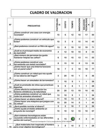 Proyecto de Investigación: El sol es energía eléctrica. IETISD. Marinilla
Nº
PREGUNTAS
FACTIBILIDA
D
COSTO
TIEMPO
INNOVACION
SOLUCION
TECNOLOGIC
A
TOTAL
1
¿Cómo construir una casa con energía
reciclada? 15 6 12 10 17 50
2
¿Cómo podemos construir un vehículo que
levite? 10 5 9 15 14 43
3
¿Qué podemos construir un filtro de agua?
13 8 19 12 19 71
4
¿Cuál es el principal medio de economía
de marinilla?
4 12 19 10 8 53
5
¿Qué número de personas les gusta
mantener limpias las calles? 6 10 15 13 11 55
6
¿Cómo podemos construir una
herramienta con metal reciclable?
8 15 10 9 13 55
7
¿Cómo hacer que una linterna funcione
con un panel solar? 18 7 5 18 19 77
8
¿Cómo construir un robot que nos ayude
en las labores del hogar? 5 20 10 1 0 36
9
¿Cómo hacer un simulador de terremotos?
7 10 9 1 1 28
10
¿Cuál es promedio de niños que practican
deportes
9 9 8 1 1 28
11
¿Cómo afecta la contaminación los
factores climáticos y la naturaleza
20 20 13 19 10 62
12
¿Cómo podemos construir un robot que
cuide los animales silvestres?
13 10 9 1 1 34
13 ¿Cómo hacer un abono natural? 11 10 13 9 1 44
14
¿Cómo hacer una máquina que juegue con
los niños?
15 20 14 5 1 45
15 ¿Será posible reciclar el dinero? 5 2 10 7 2 26
16
¿Cómo ayuda al medio ambiente un
proyecto de reciclaje? 10 10 12 15 10 57
17
¿Qué sistemas tecnológicos están
causando enfermedades en las diferentes
partes del cuerpo?
6 15 15 3 2 41
18
. ¿Qué materiales han inspirado al hombre
para crear objetos tecnológicos?
7 8 10 2 1 28
CUADRO DE VALORACION
 