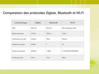 Comparaison des protocoles Zigbee, Bluetooth et Wi-Fi
Caractéristique

Zigbee

Bluetooth

Wi-Fi

IEEE

802.15.4

802.15.1

802.11a/b/g/n/n-draft

Besoins mémoire

4-32 ko

250 ko +

1 Mo +

Autonomie avec pile

Années

Mois

Heures

Nombre de nœuds

65 000+

7

32

Vitesse de transfert

250 kb/s

1 Mb/s

11-54-108-320-1000 Mb/s

Portée (environ)

100 m

10 m

300 m

 
