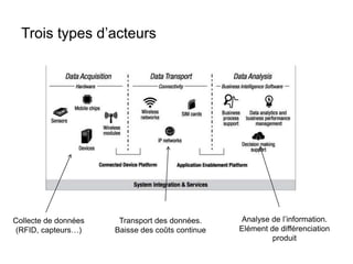 Trois types d’acteurs 
Collecte de données 
(RFID, capteurs…) 
Transport des données. 
Baisse des coûts continue 
Analyse ...