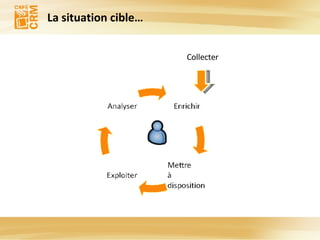 La situation cible… Collecter 