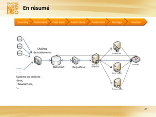En résumé Système de collecte : Jeux, Newsletters, … Datamart Requêteur Chaînes  de traitements Sourcing Traitement Data base Avant vente Production Routage Analyse 