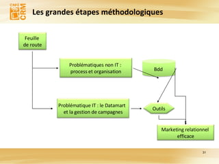 Les grandes étapes méthodologiques Feuille  de route Problématiques non IT :  process et organisation Problématique IT : le Datamart  et la gestion de campagnes Bdd  Outils Marketing relationnel  efficace 