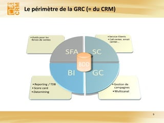 Le périmètre de la GRC (= du CRM) BDD 