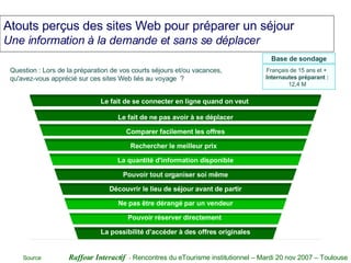 Atouts perçus des sites Web pour préparer un séjour Une information à la demande et sans se déplacer 91 Question : Lors de la préparation de vos courts séjours et/ou vacances, qu'avez-vous apprécié sur ces sites Web liés au voyage  ? 88 82 77 76 68 67 53 Le fait de se connecter en ligne quand on veut  Le fait de ne pas avoir à se déplacer Comparer facilement les offres Rechercher le meilleur prix  La quantité d'information disponible Pouvoir tout organiser soi même Découvrir le lieu de séjour avant de partir Ne pas être dérangé par un vendeur Pouvoir réserver directement  La possibilité d’accéder à des offres originales Base de sondage Français de 15 ans et +  Internautes préparant : 12,4 M 