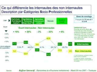 Ce qui différencie les internautes des non internautes  Description par  C atégories  S ocio  P rofessionnelles Lecture en  ligne Exemple de lecture (flèche  ) : l'ensemble des chefs d'entreprise, professions libérales et cadres représente 7,0% des 15 ans et plus. 11,1% des internautes se situent dans cette CSP contre 1,4% des "non internautes" Chef d'entr. Prof libérale Cadre(*) Agt Maîtrise,  Technicien Empl, Ouv(**) Agriculteur Commerçant Artisan Étudiant Inactif Retraité CSP +30% +20% +10% -20% -30% -10% + 10% + 20% - 3% - 33% + 6% 7,0% 24,1% 44,0% 4,1% 20,7% 11,1 1,4 52,6 32,4 5,8 10,2 42,9 17,5 23,1 Écart Internautes - Non Internautes (*) chef d'entreprise, profession libérale, cadre moyen ou supérieur (**) Agent de maîtrise, contremaître, technicien, employé, ouvrier qualifié ou non qualifié % de la catégorie ds la population Ecart 2,9 100% 100% = = Internautes Non internautes Base de sondage Français de  15 ans et +  51,0 M 