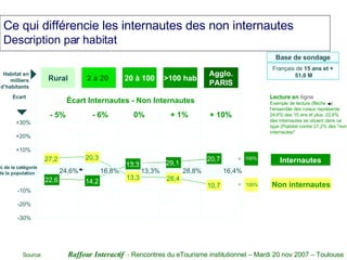 Ce qui différencie les internautes des non internautes  Description par habitat 13,3 Rural 2 à 20  20 à 100 Agglo. PARIS >100 hab Habitat en milliers d’habitants +30% +20% +10% -20% -30% -10% - 5% - 6% 0% + 1% + 10% 24,6% 28,8% 16,8% 13,3% 16,4% 22,6 27,2 14,2 20,3 13,3 29,1 28,4 10,7 20,7 Écart Internautes - Non Internautes Lecture en  ligne Exemple de lecture (flèche  ) : l'ensemble des ruraux représente 24,6% des 15 ans et plus. 22,6% des internautes se situent dans ce type d'habitat contre 27,2% des "non internautes" % de la catégorie ds la population Ecart 100% 100% = = Internautes Non internautes Base de sondage Français de  15 ans et +  51,0 M 
