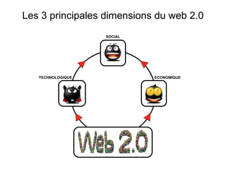 Les 3 principales dimensions du web 2.0 SOCIAL ECONOMIQUE TECHNOLOGIQUE 