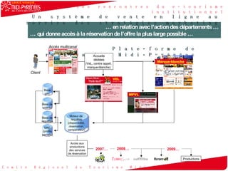 …  en relation avec l’action des départements … …  qui donne accès à la réservation de l’offre la plus large possible … Un système de vente en ligne au service des stratégies marketing …  Client Moteur de  requ êtes (disponibilité, réservation, comparateur) Base de critères Base de requ êtes GRC (profils paniers) VEL Productions 2007… Accès aux productions des services de réservation 2009… Plate-forme de réservation Midi-Pyrénées Marque-blanche MPVL Accueils dédiées (VeL, centre appel,  marque-blanche) Base géo. Accès multicanal 2008… 