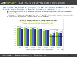 XiTi Monitor   – Les jours de connexion :  comparaison Les sites de tourisme en Aquitaine ont une part de visites le week-end (24%) plus importante que la moyenne des sites de tourisme en France (21%) Et notamment le dimanche où la part des visites est également supérieure à celle du tous secteurs Internet en France Par rapport à cette tendance, on peut ici émettre l’hypothèse d’internautes aquitains recherchant des activités ou des lieux à visiter dans leur région pour le week-end 