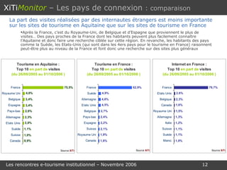 XiTi Monitor   – Les pays de connexion  : comparaison La part des visites réalisées par des internautes étrangers est moins importante sur les sites de tourisme en Aquitaine que sur les sites de tourisme en France Après la France, c’est du Royaume-Uni, de Belgique et d’Espagne que proviennent le plus de visites… Des pays proches de la France dont les habitants peuvent plus facilement connaître l’Aquitaine et donc faire une recherche ciblée sur cette région. En revanche, les habitants des pays comme la Suède, les Etats-Unis (qui sont dans les 4ers pays pour le tourisme en France) raisonnent peut-être plus au niveau de la France et font donc une recherche sur des sites plus généraux 