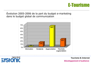 E-Tourisme Évolution 2005-2006 de la part du budget e-marketing  dans le budget global de communication 
