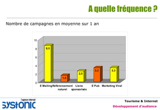 A quelle fréquence ? Nombre de campagnes en moyenne sur 1 an 