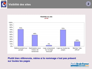Visibilité des sites 2 Plutôt bien référencés, même si le nommage n'est pas présent  sur toutes les pages  
