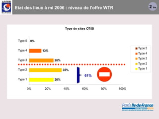 Etat des lieux à mi 2006 : niveau de l'offre WTR 2  bis 61% 