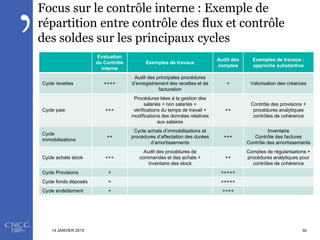 Focus sur le contrôle interne : Exemple de
répartition entre contrôle des flux et contrôle
des soldes sur les principaux c...