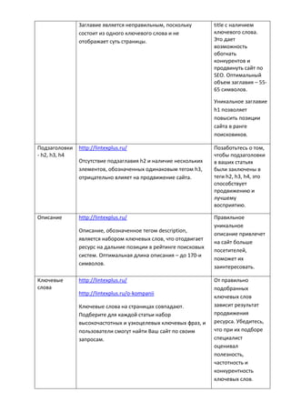 Заглавие является неправильным, поскольку
состоит из одного ключевого слова и не
отображает суть страницы.
title с наличием
ключевого слова.
Это дает
возможность
обогнать
конкурентов и
продвинуть сайт по
SEO. Оптимальный
объем заглавия – 55-
65 символов.
Уникальное заглавие
h1 позволяет
повысить позиции
сайта в ранге
поисковиков.
Подзаголовки
- h2, h3, h4
http://lintexplus.ru/
Отсутствие подзаглавия h2 и наличие нескольких
элементов, обозначенных одинаковым тегом h3,
отрицательно влияет на продвижение сайта.
Позаботьтесь о том,
чтобы подзаголовки
в ваших статьях
были заключены в
теги h2, h3, h4, это
способствует
продвижению и
лучшему
восприятию.
Описание http://lintexplus.ru/
Описание, обозначенное тегом description,
является набором ключевых слов, что отодвигает
ресурс на дальние позиции в рейтинге поисковых
систем. Оптимальная длина описания – до 170-и
символов.
Правильное
уникальное
описание привлечет
на сайт больше
посетителей,
поможет их
заинтересовать.
Ключевые
слова
http://lintexplus.ru/
http://lintexplus.ru/o-kompanii
Ключевые слова на страницах совпадают.
Подберите для каждой статьи набор
высокочастотных и узкоцелевых ключевых фраз, и
пользователи смогут найти Ваш сайт по своим
запросам.
От правильно
подобранных
ключевых слов
зависит результат
продвижения
ресурса. Убедитесь,
что при их подборе
специалист
оценивал
полезность,
частотность и
конкурентность
ключевых слов.
 