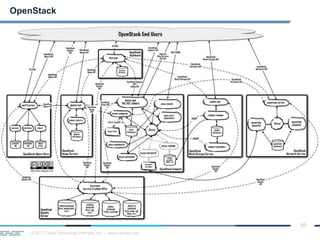 © 2013 Cloud Technology Partners, Inc. / www.cloudtp.com
10
OpenStack
 