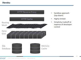 © 2013 Cloud Technology Partners, Inc. / www.cloudtp.com
19
Heroku
Routing
Mesh
Dyno
Grid
SQL
Database
Memory
Cache
• Sandbox approach
(top down)
• Highly limited
• Simplicity tradeoff at
expense of developer
control
 