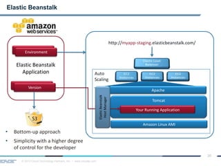© 2013 Cloud Technology Partners, Inc. / www.cloudtp.com
20
Elastic Beanstalk
Application
• Bottom-up approach
• Simplicity with a higher degree
of control for the developer
Elastic Beanstalk
Auto
Scaling
http://myapp-staging.elasticbeanstalk.com/
Apache
Tomcat
Amazon Linux AMI
Your Running Application
VersionVersion
VersionEnvironment
ElasticBeanstalk
HostManager
 