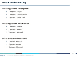 © 2013 Cloud Technology Partners, Inc. / www.cloudtp.com
24
Vector: Application Development
• Company: Google
• Company: Salesforce.com
• Company: Engine Yard
Vector: Application Infrastructure
• Company: Amazon
• Company: Google
• Company: Microsoft
Vector: Database Management
• Company: Amazon
• Company: Google
• Company: Microsoft
PaaS Provider Ranking
 