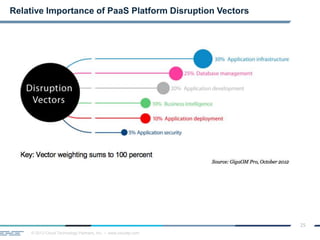 © 2013 Cloud Technology Partners, Inc. / www.cloudtp.com
25
Relative Importance of PaaS Platform Disruption Vectors
 