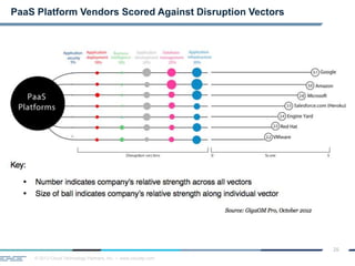 © 2013 Cloud Technology Partners, Inc. / www.cloudtp.com
26
PaaS Platform Vendors Scored Against Disruption Vectors
 