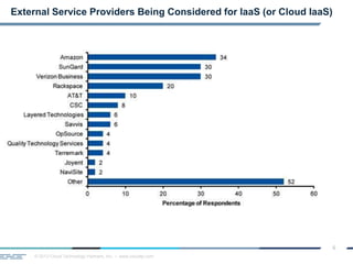© 2013 Cloud Technology Partners, Inc. / www.cloudtp.com
6
External Service Providers Being Considered for IaaS (or Cloud IaaS)
 