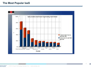 © 2013 Cloud Technology Partners, Inc. / www.cloudtp.com
7
The Most Popular IaaS
 