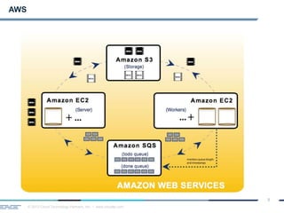 © 2013 Cloud Technology Partners, Inc. / www.cloudtp.com
8
AWS
 