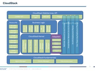 © 2013 Cloud Technology Partners, Inc. / www.cloudtp.com
9
CloudStack
 
