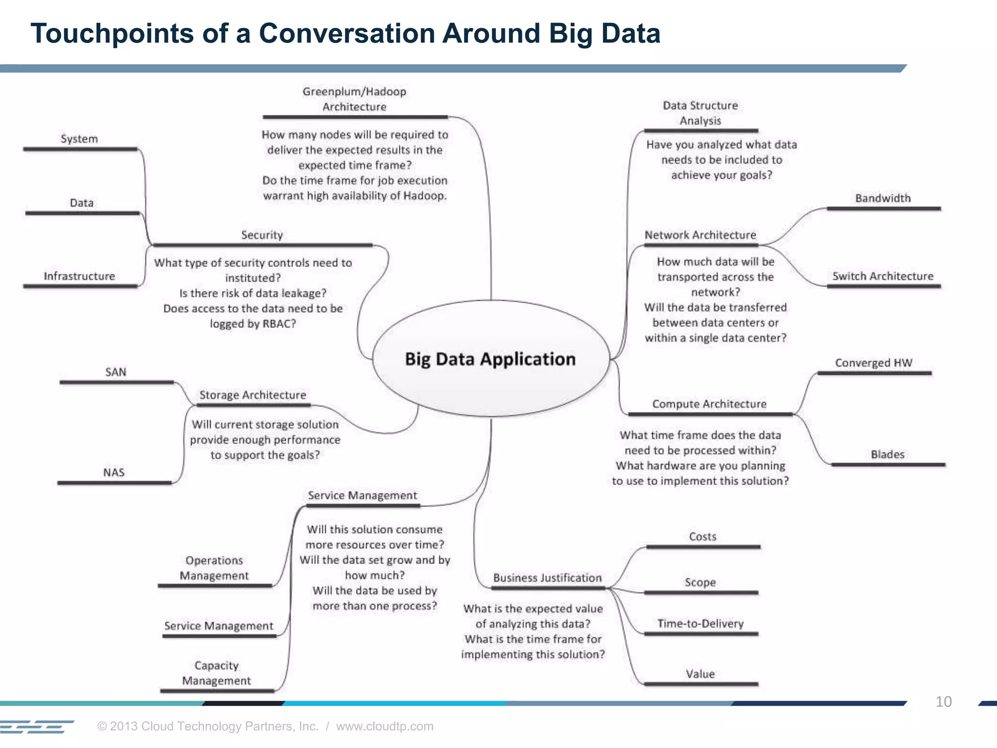 © 2013 Cloud Technology Partners, Inc. / www.cloudtp.com
10
Touchpoints of a Conversation Around Big Data
 