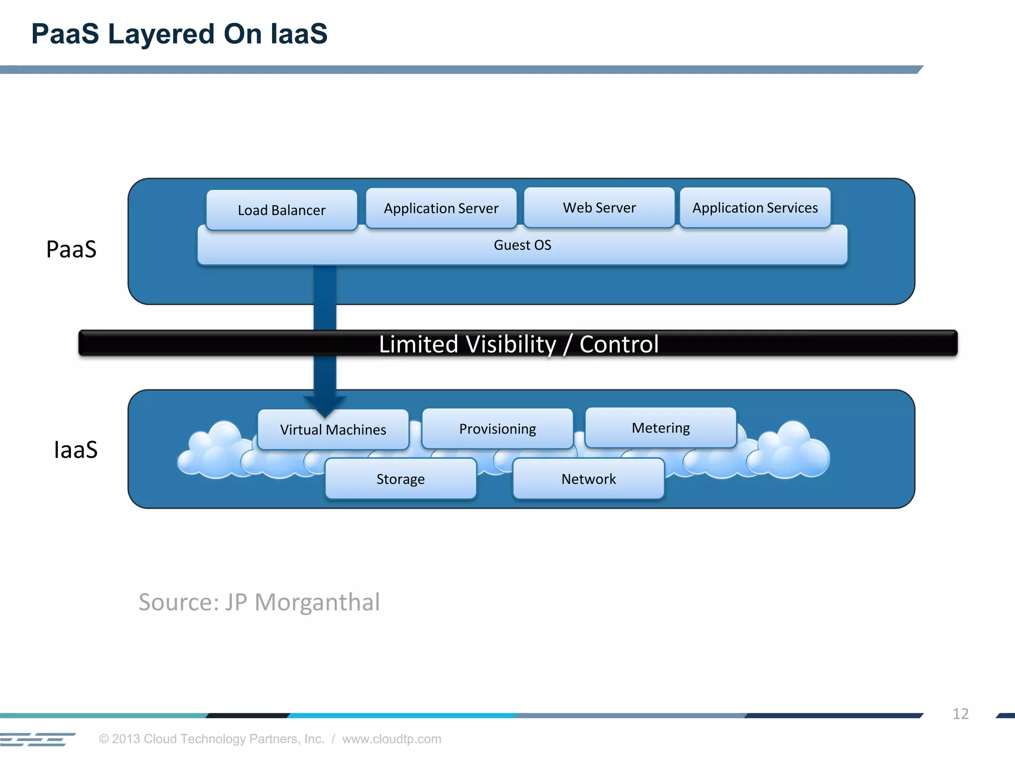 © 2013 Cloud Technology Partners, Inc. / www.cloudtp.com
12
PaaS Layered On IaaS
IaaS
PaaS
Virtual Machines Provisioning Metering
Storage Network
Guest OS
Application ServerLoad Balancer Web Server Application Services
Limited Visibility / Control
Source: JP Morganthal
 